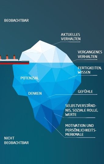 Die Grafik zeigt einen Eisberg mit einer großen Partie der Masse unter dem Meeresspiegel. Nur ein kleiner Teil des Berges ist sichtbar. Die Titanic fährt auf den Berg zu. Der Eisberg ist eine Metapher für die Komplexität von Menschen, Was man Menschen ansehen kann und was verborgen ist. Was beobachtbar ist und was nicht. Das ist wichtig in der Personalauswahl. Oft denken Entscheiderinnen und Entscheider, dass sie einer Person alles direkt ansehen können. Der Eisberg symbolisiert, dass das eine Illusion ist, die zum Crash führen kann. Auch der Kapitän der Titanic hat gedacht, er könne alles Relevante sehen.  Oben steht auf der Illustration über dem sichtbaren Berg: "Beobachtbar."  Als beobachtbar sind angegeben: das aktuelle Verhalten einer Person und ganz knapp über der Oberfläche des Wassers steht "vergangenes Verhalten". Unter der Oberfläche, mehr oder weniger tief verborgen sind als "nicht beobachtbar" aufgeschrieben: Fertigkeiten und Wissen, Potenzial, Denken, Gefühle, Selbstverständnis, soziale Rolle, Werte sowie Motivation und Persönlichkeitsmerkmale. Diese sind alle nicht direkt beobachtbar.